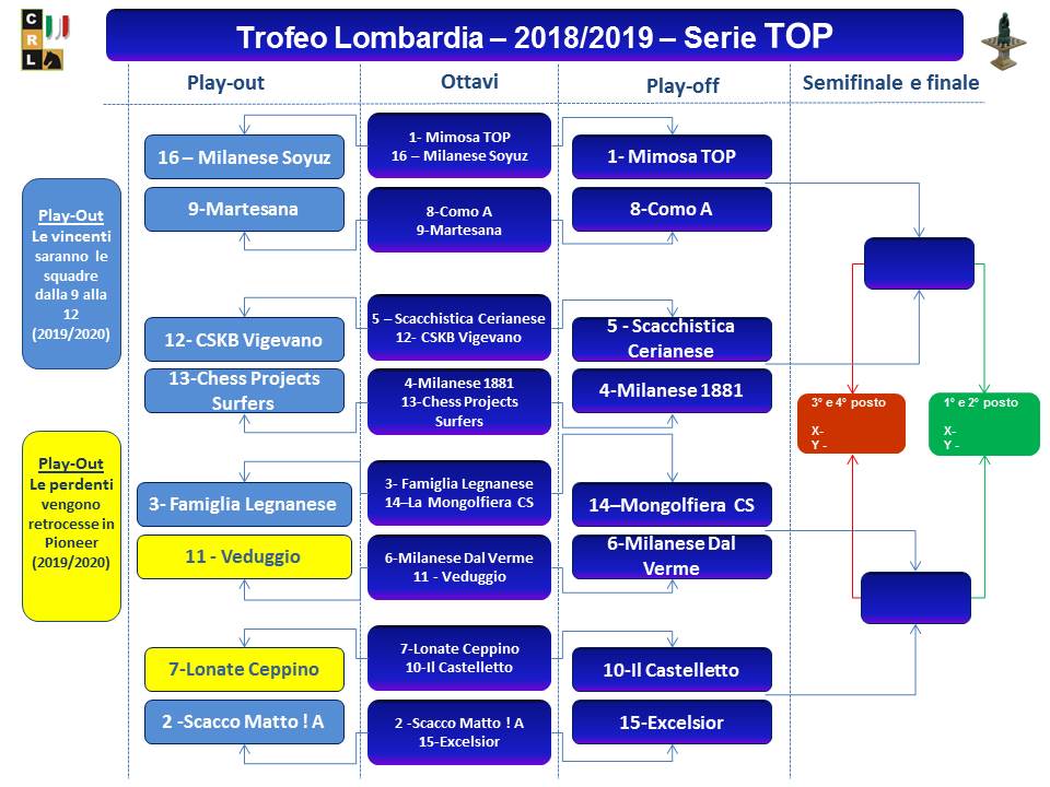 Tabellone Top 2018 2019 PlayOff PlayOut